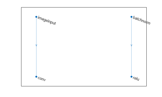 Figure contains an axes object. The axes object contains an object of type graphplot.