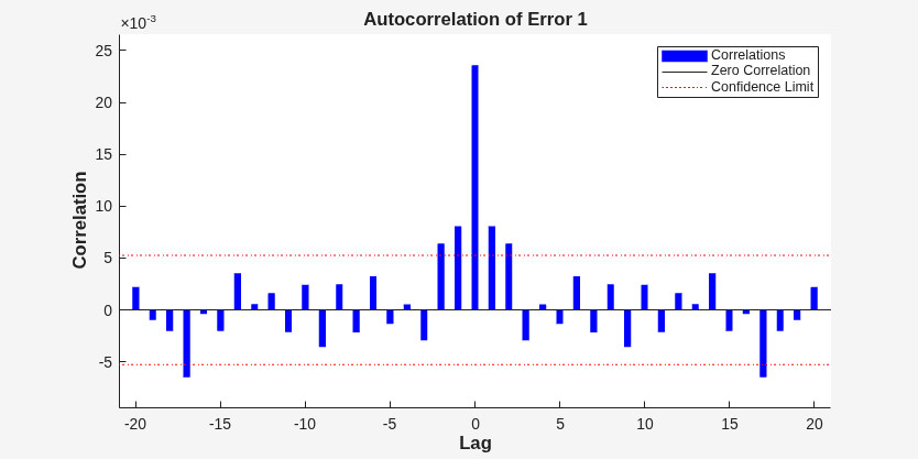 Autocorrelation of Error 1 across lags -20 to 20, with peak at lag 0 and confidence limits shown