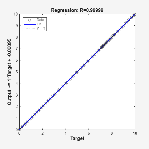 Figure Regression (plotregression) contains an axes object. The axes object with title Regression: R=0.99999, xlabel Target, ylabel Output ~= 1*Target + -0.00095 contains 3 objects of type line. One or more of the lines displays its values using only markers These objects represent Y = T, Fit, Data.