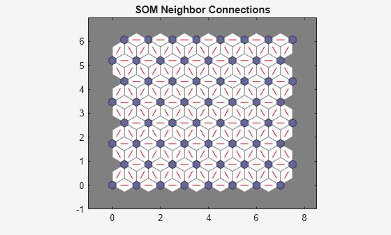 Figure SOM Neighbor Connections (plotsomnc) contains an axes object. The axes object with title SOM Neighbor Connections contains 386 objects of type patch, line.