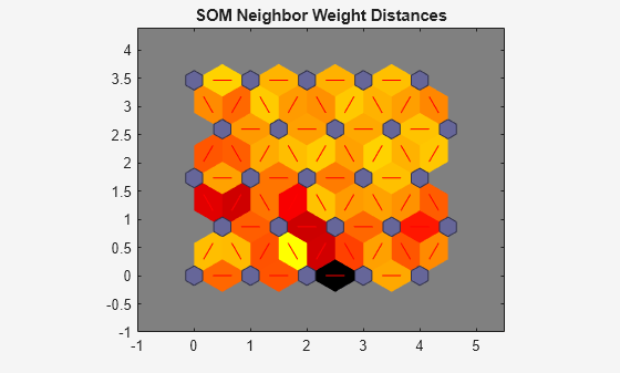 Figure SOM Neighbor Distances (plotsomnd) contains an axes object. The axes object with title SOM Neighbor Weight Distances contains 137 objects of type patch, line.