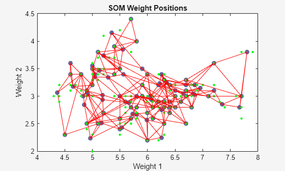 Figure SOM Weight Positions (plotsompos) contains an axes object. The axes object with title SOM Weight Positions, xlabel Weight 1, ylabel Weight 2 contains 3 objects of type line. One or more of the lines displays its values using only markers