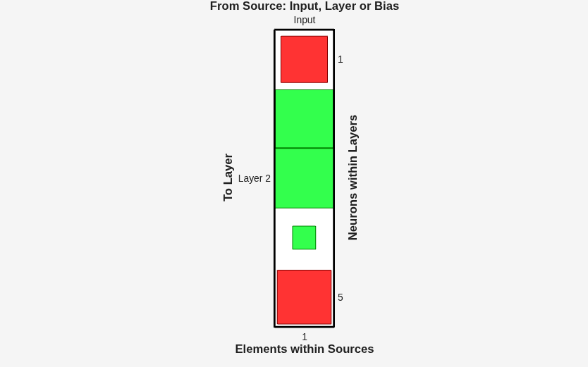 Hinton diagram showing only weights to layer 2 from input 1