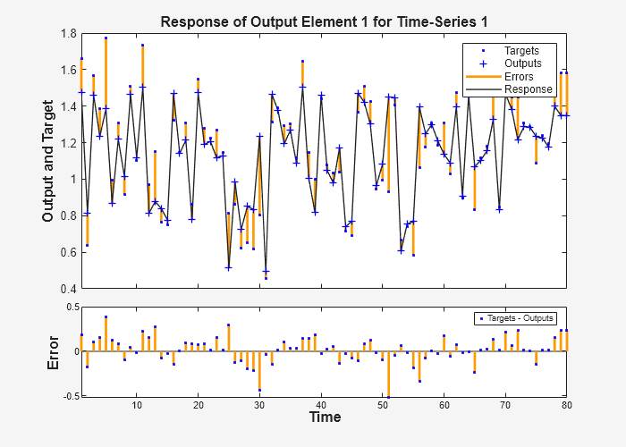 Figure Time-Series Response (plotresponse) contains 2 axes objects. Axes object 1 with title Response of Output Element 1 for Time-Series 1, ylabel Output and Target contains 4 objects of type line. One or more of the lines displays its values using only markers These objects represent Errors, Response, Targets, Outputs. Axes object 2 with xlabel Time, ylabel Error contains 3 objects of type line. One or more of the lines displays its values using only markers This object represents Targets - Outputs.