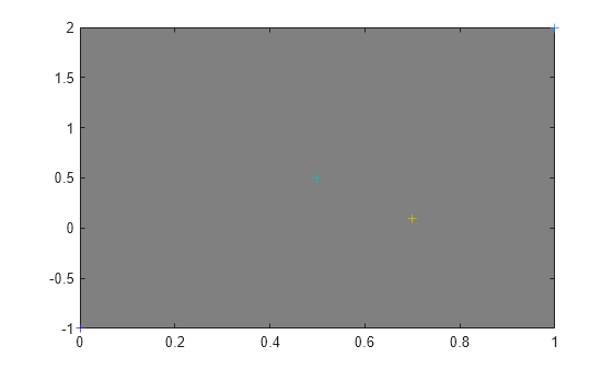 Figure contains an axes object. The axes object contains 4 objects of type line. One or more of the lines displays its values using only markers