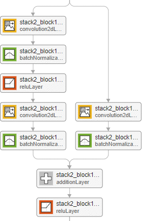 Example of a downsampling residual block in a residual network without bottleneck units.