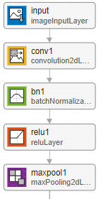 Initial layers of a residual network.