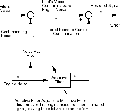 Schematic diagram showing an adaptive filter used to remove engine noise from a signal containing a pilot's voice and engine noise.