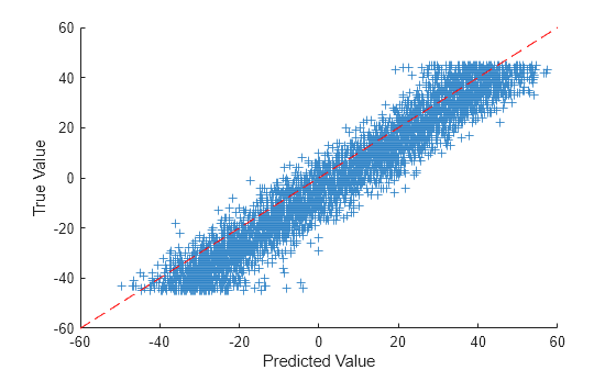 Convertir una red de clasificación en una red de regresión