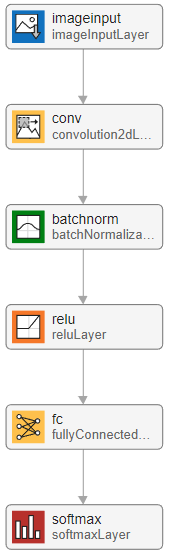 Image classification network in Deep Network Designer. The network starts with an image input layer and ends with a softmax layer.