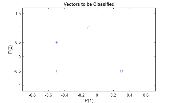 Figure contains an axes object. The axes object with title Vectors to be Classified, xlabel P(1), ylabel P(2) contains 4 objects of type line. One or more of the lines displays its values using only markers