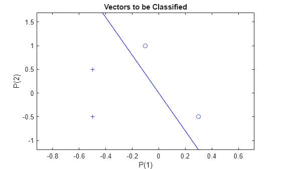 Figure contains an axes object. The axes object with title Vectors to be Classified, xlabel P(1), ylabel P(2) contains 6 objects of type line. One or more of the lines displays its values using only markers