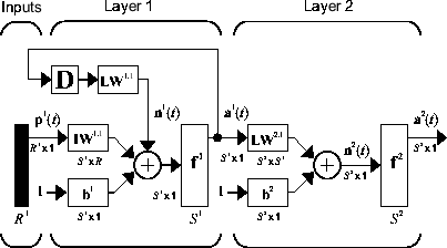 Design Layer-Recurrent Neural Networks - MATLAB & Simulink