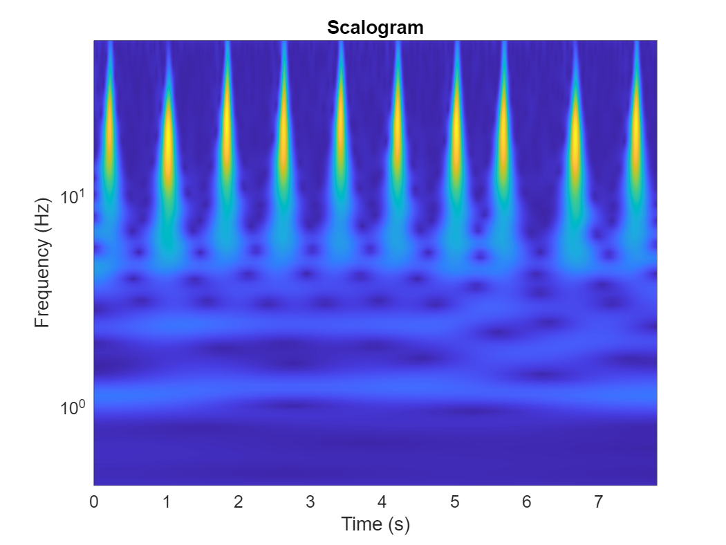Clasificar series de tiempo utilizando análisis de wavelets y deep learning