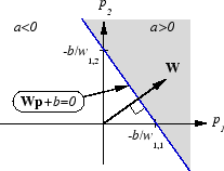 Plot showing a decision boundary in the input plane.