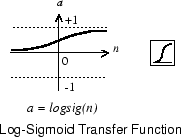 A plot of the log-sigmoid transfer function. For large positive inputs, the output tends to +1. For large negative inputs, the output tends to 0. An input of 0 gives an output of 0.5.