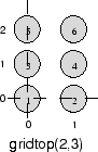 Plot showing the positions of six neurons arranged in a 2-by-3 grid.