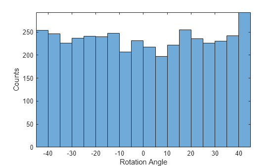 Figure contains an axes object. The axes object with xlabel Rotation Angle, ylabel Counts contains an object of type histogram.