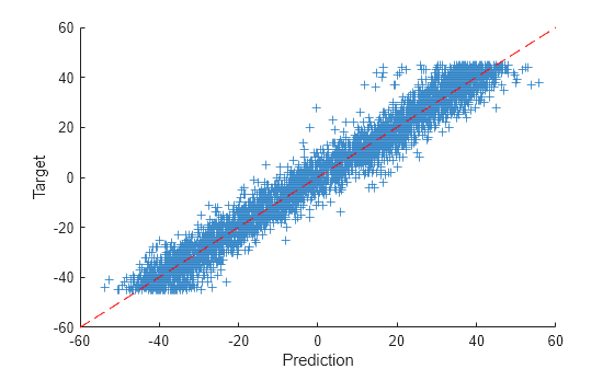 Figure contains an axes object. The axes object with xlabel Prediction, ylabel Target contains 2 objects of type scatter, line.