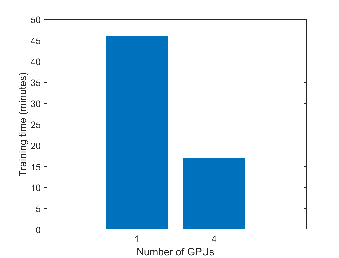 Bar plot showing two bars comparing the training times of the network on a machine with single GPU and on a machine with 4 GPUs.