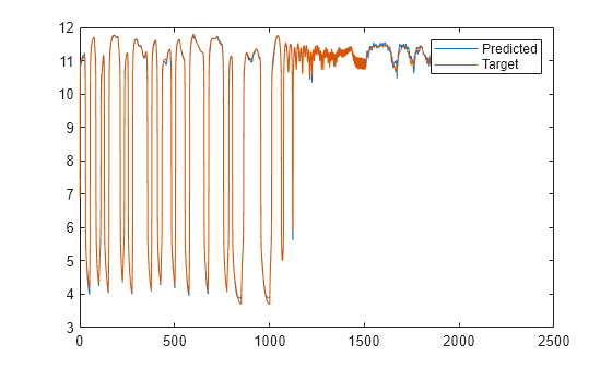 Figure contains an axes object. The axes object contains 2 objects of type line. These objects represent Predicted, Target.