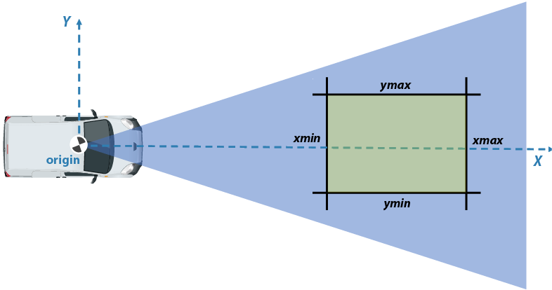 Vehicle with camera sensor and rectangular region within the sensor view that is being transformed. Clockwise from top, the sides of the region are labeled ymax, xmax, ymin, and xmin.