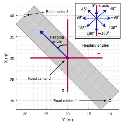 road heading angles