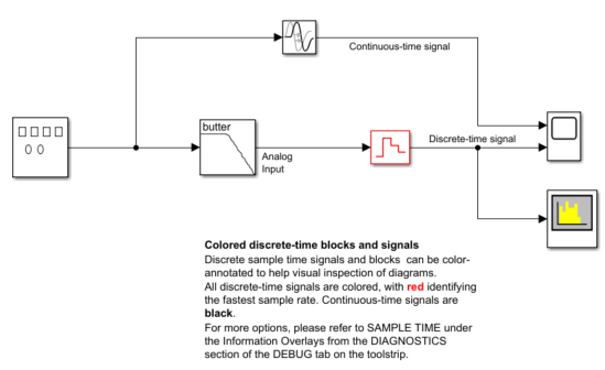 Snapshot of a mixed-signal model template. The Signal Generator block on left generates a continuous-time sinusoidal signal. On one branch of the model, the signal is delayed using a Transport Delay block. On the other branch of the model, the signal is filtered using an Analog Filter Design block. The output of the Analog Filter Design block is continuous-time and is fed into a Zero-Order hold block. The Zero-Order hold block makes the signal a discrete-time signal. The continuous-time signal and the discrete-time counterpart are fed into a scope. The discrete-time signal is also fed into a Spectrum Analyzer. Discrete sample time signals and blocks can be color-annotated to help visual inspection of diagrams. All discrete-time signals are colored, with red identifying the fastest sample rate. Continuous-time signals are black.