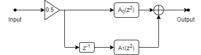 Input multiplied with a gain of 0.5 goes into two parallel branches A0(z2) and A1(z2). The output from these two branches is added to form the output of the overall filter.