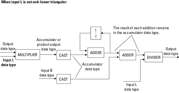 Showing internal data types at each step of the implementation when the input is not unit-lower triangular.