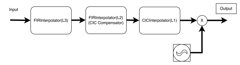 Block diagram of 3-stage DUC filter pipeline: input feeds into Auxiliary FIR Interpolator (L3), then CIC Compensator FIR Interpolator (L2), then CIC Interpolator (L1) to produce output.