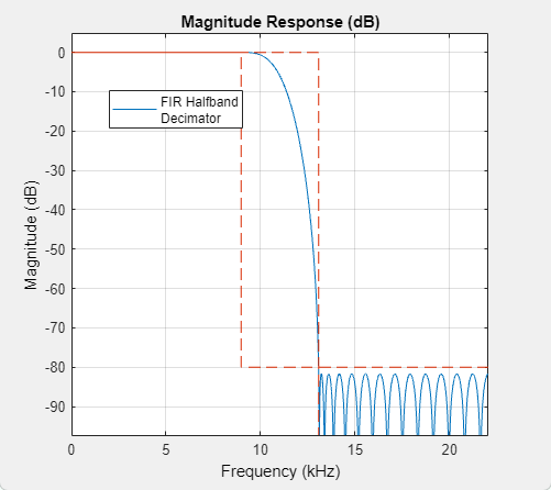 Magnitude response in dB