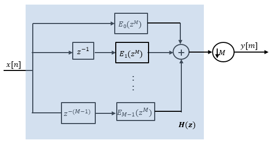 Polyphase representation of H(z) with input x[n] split through delay elements into M IIR subfilters E0 through EM-1, summed, then downsampled by M to produce y[m]