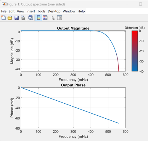 Top plot shows the magnitude response of the filter output for an input spectrum that is flat for all frequencies. Bottom plot shows the phase response of the filter output.