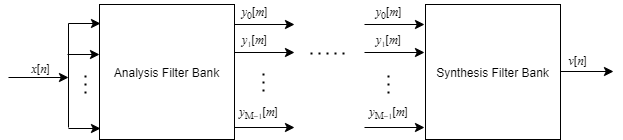 Schematic of analysis filter bank on left followed by synthesis filter bank on right.