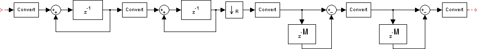 A CIC filter structure consists of two sections of cascaded integrators, a downsample block, and two sections of cascaded comb filters.