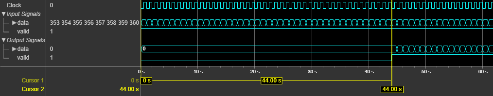 The output of the block shows the latency of 44 clock cycles.