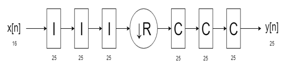 The input word length is 16. The word lengths of the 3 internal integrator stages are 25, 25, and 25, respectively. The word lengths of the 3 internal comb stages are 25, 25, and 25, respectively. The output word length is 25.