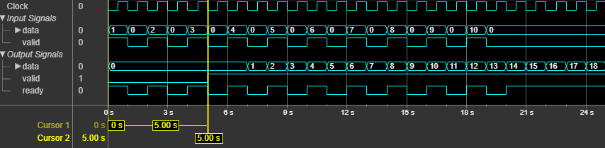 The output of the System object shows the latency of 5 clock cycles.