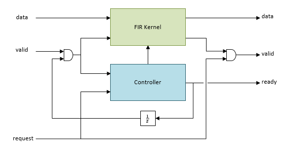 Architecture diagram that shows the valid, ready, and request control signals