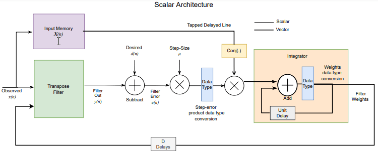 LMS filter scalar architecture