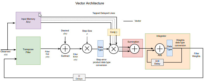 LMS filter vector architecture