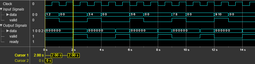 Upsampler block latency for default configuration for 2-by-1 input vector