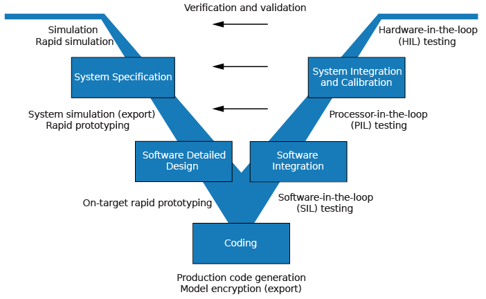 V-model for system development