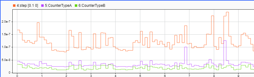 Simulation Data Inspector displays variation of execution times for step and child functions over simulation time.