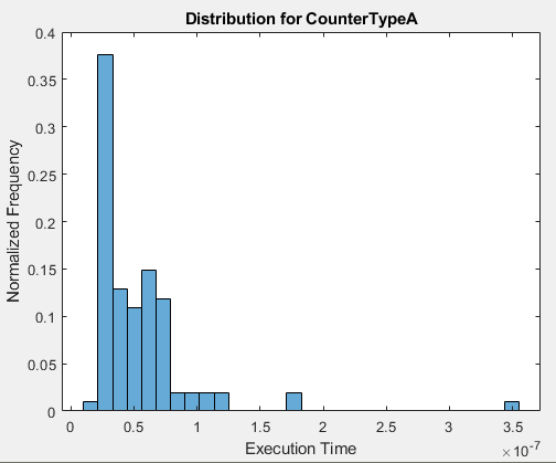 Display of execution-time distribution.