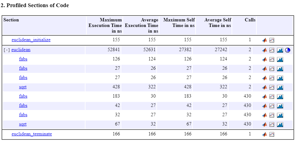 Expanded code sections display execution-time metrics for profiled functions.