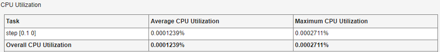 CPU Utilization view shows average and maximum CPU utilization values.