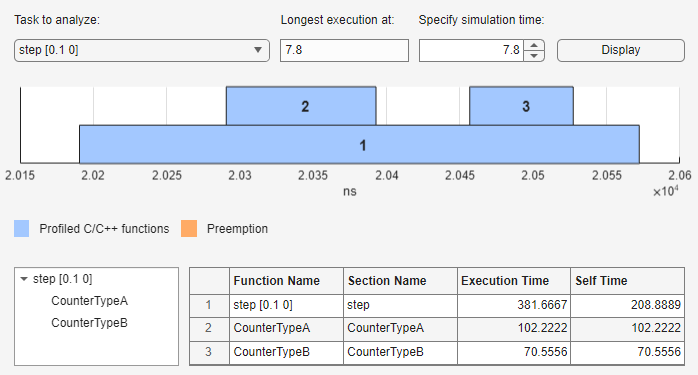 Panel shows function-call stack, function-call tree, and execution-time and self-time values for profiled code sections.