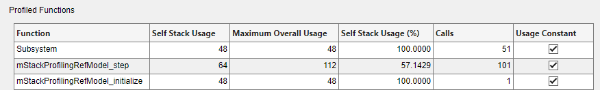 Profiled Functions view shows memory demand of executed functions.